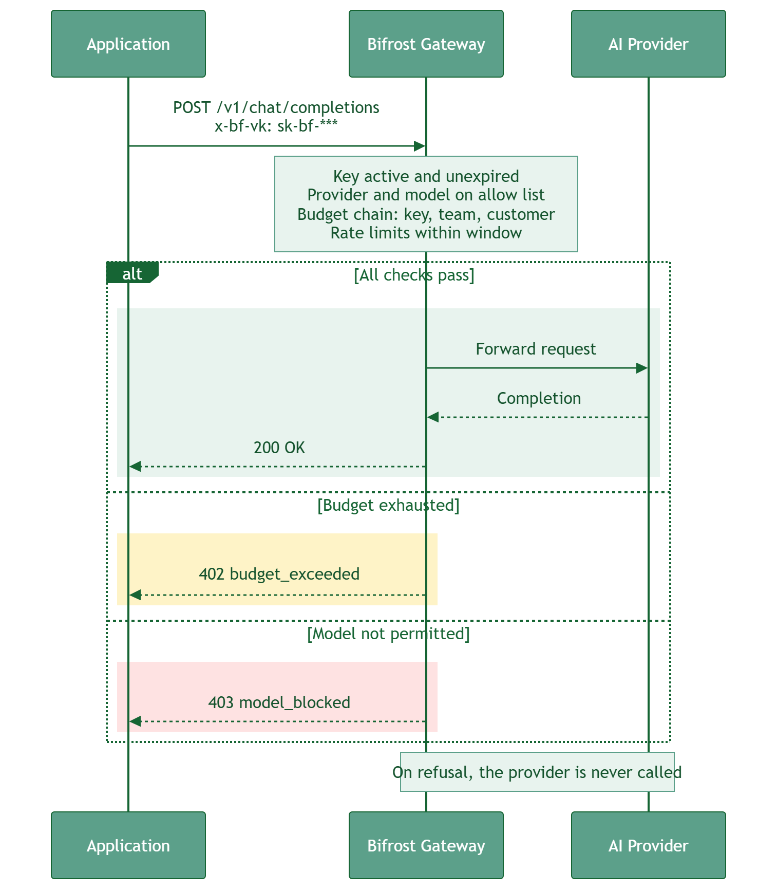 Bifrost AI网关时序图，展示在请求到达AI提供商之前对模型访问、预算和虚拟密钥进行运行时策略执行