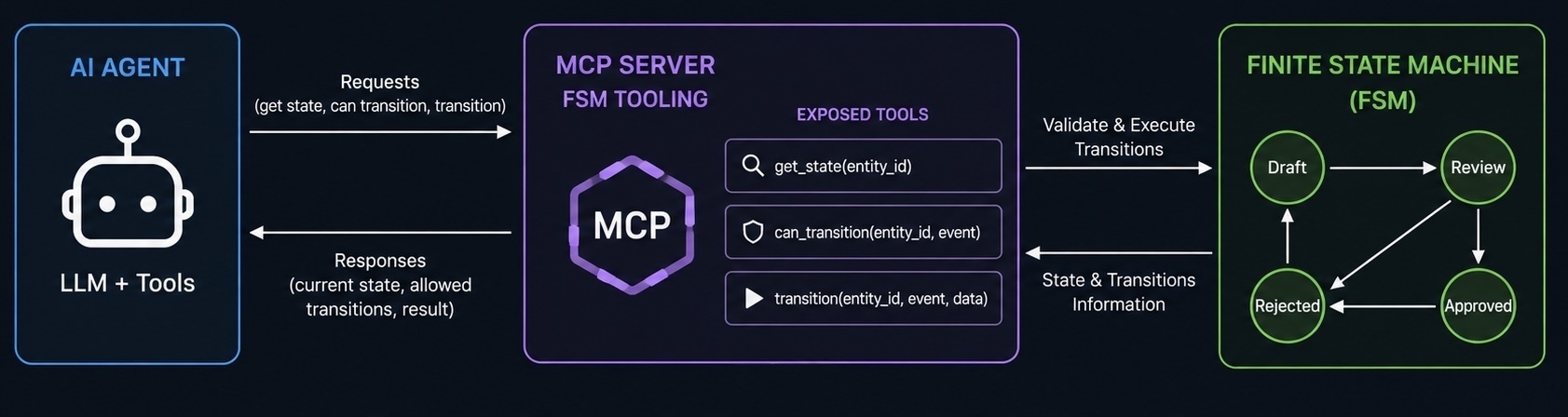 代理通过MCP与FSM交互