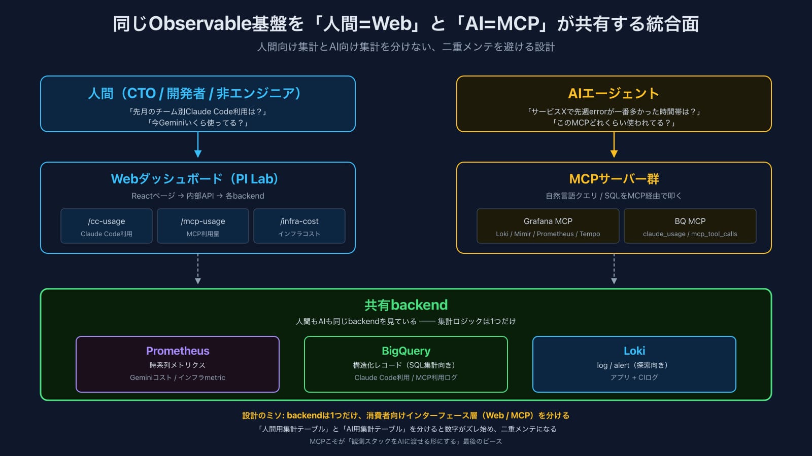 相同的可观测性后端(Prometheus / BQ / Loki)——人类通过Web仪表盘,AI通过MCP