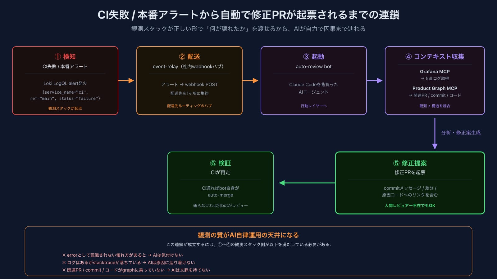 从CI故障/生产告警到PR提案的自愈链