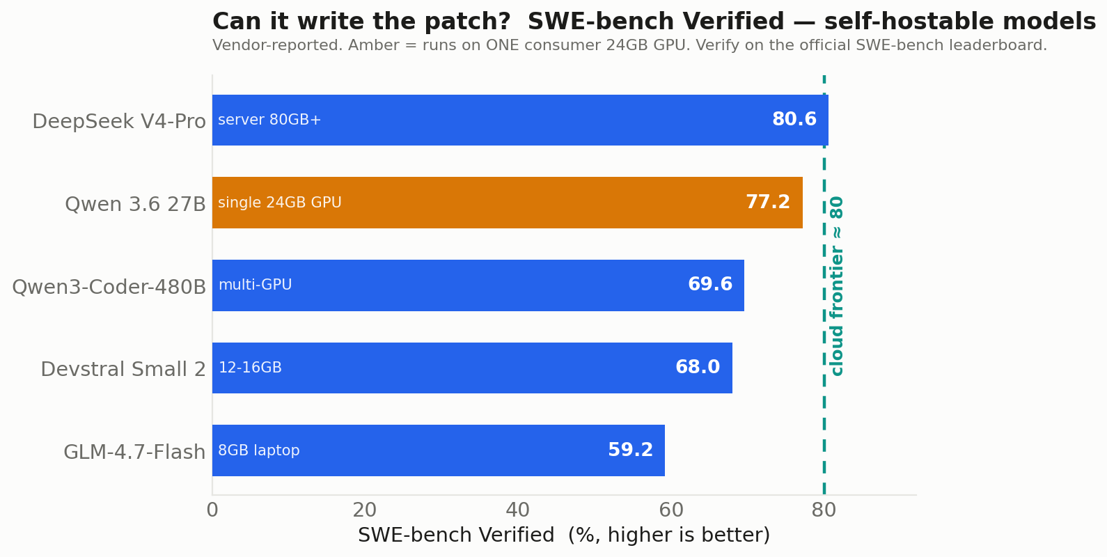 SWE-bench 已验证的自托管模型 — 厂商报告,并突出显示了 24GB 的甜点