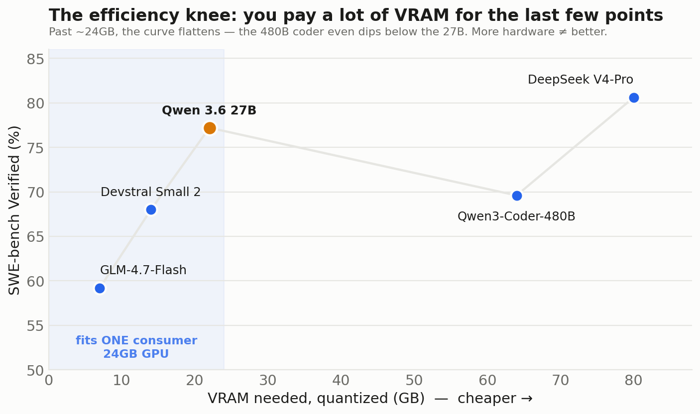效率前沿:SWE-bench 与 VRAM 的对比,展示了回报在 24GB 处趋于平坦的拐点