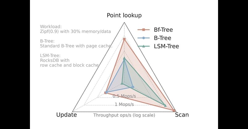 Bf-Tree 中的负查找：缓存不存在的东西
