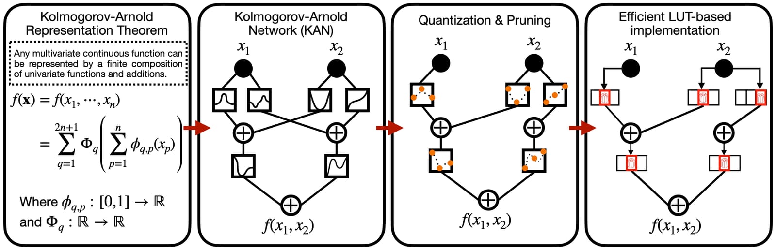 基于 Kolmogorov-Arnold 网络的 FPGA 超快机器学习