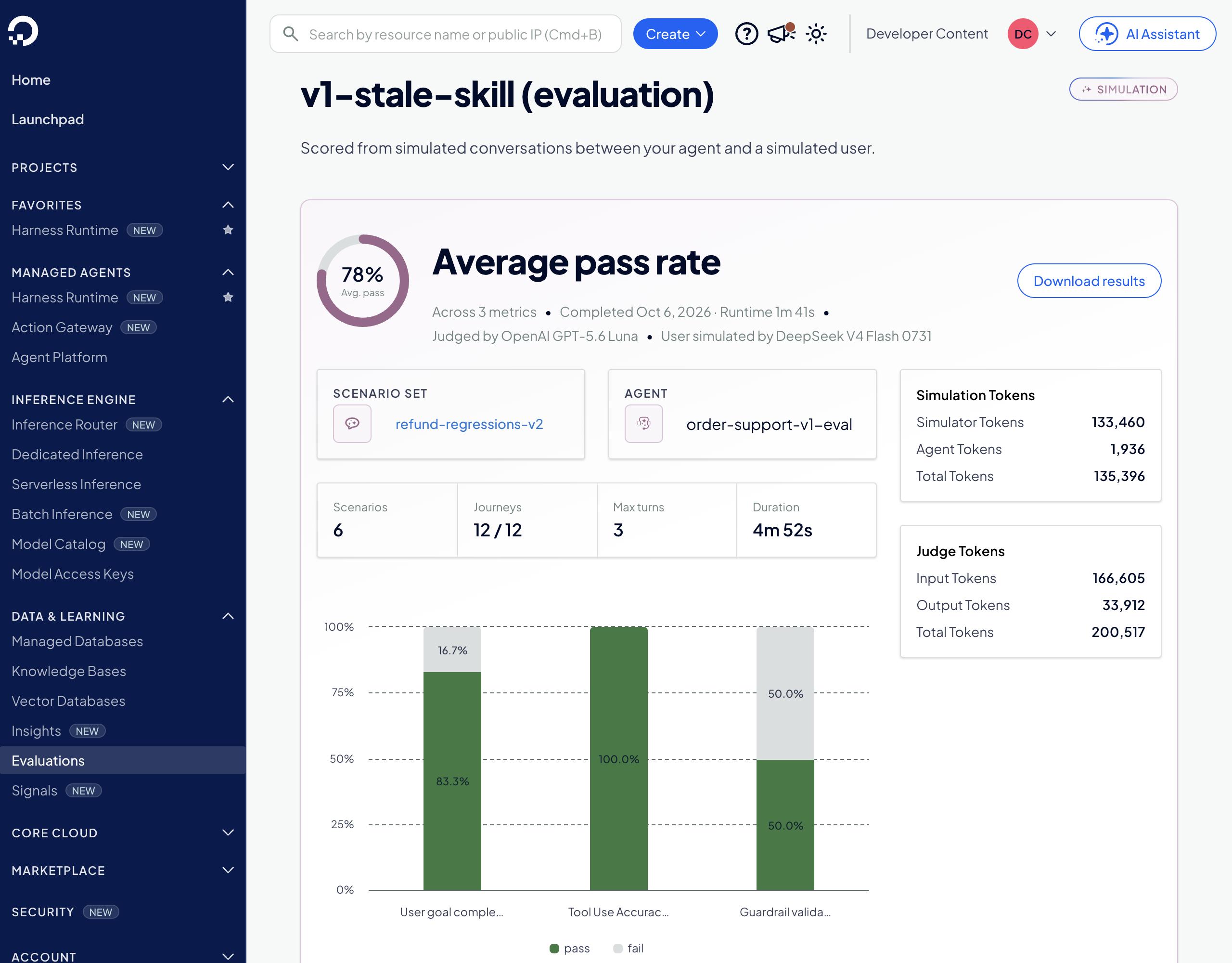 v1-stale-skill 的评估结果页面,模拟运行。三项指标平均通过率 78%,由 OpenAI GPT-5.6 Luna 评判,用户由 DeepSeek V4 Flash 0731 模拟。场景集 refund-regressions-v2,Agent 为 order-support-v1-eval,共 6 个场景、12 条旅程全部跑完,最大轮次 3,耗时 4 分 52 秒。堆叠柱状图:用户目标完成 83.3% 通过,工具使用准确率 100% 通过,护栏校验 50% 通过。