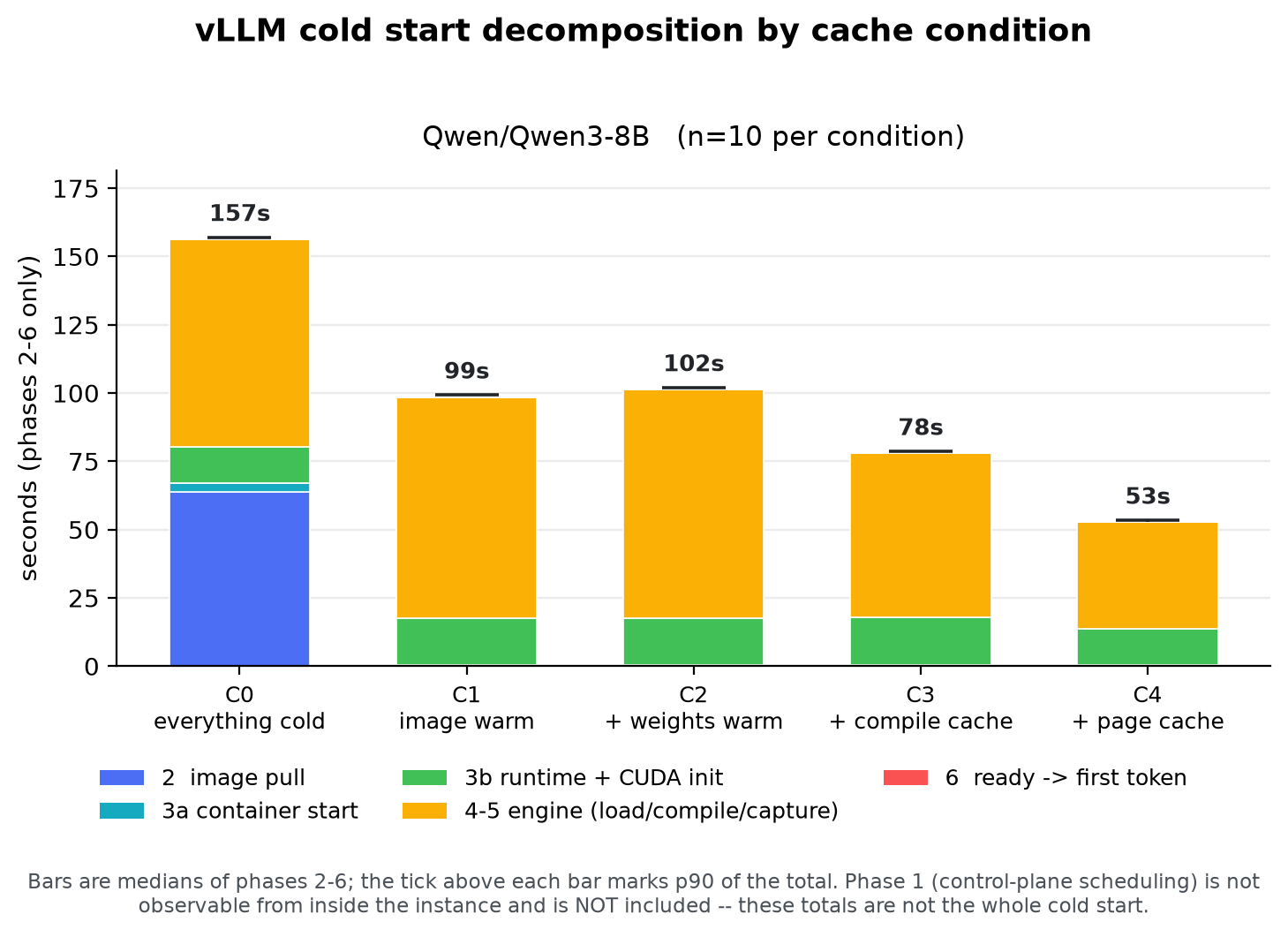 vLLM 在不同缓存条件 C0–C4 下对 Qwen3-8B 进行冷启动延迟分解。C0 柱状图主要由 63 秒的镜像拉取占据;C1 和 C2 大致相等;C4 基线为 53 秒。