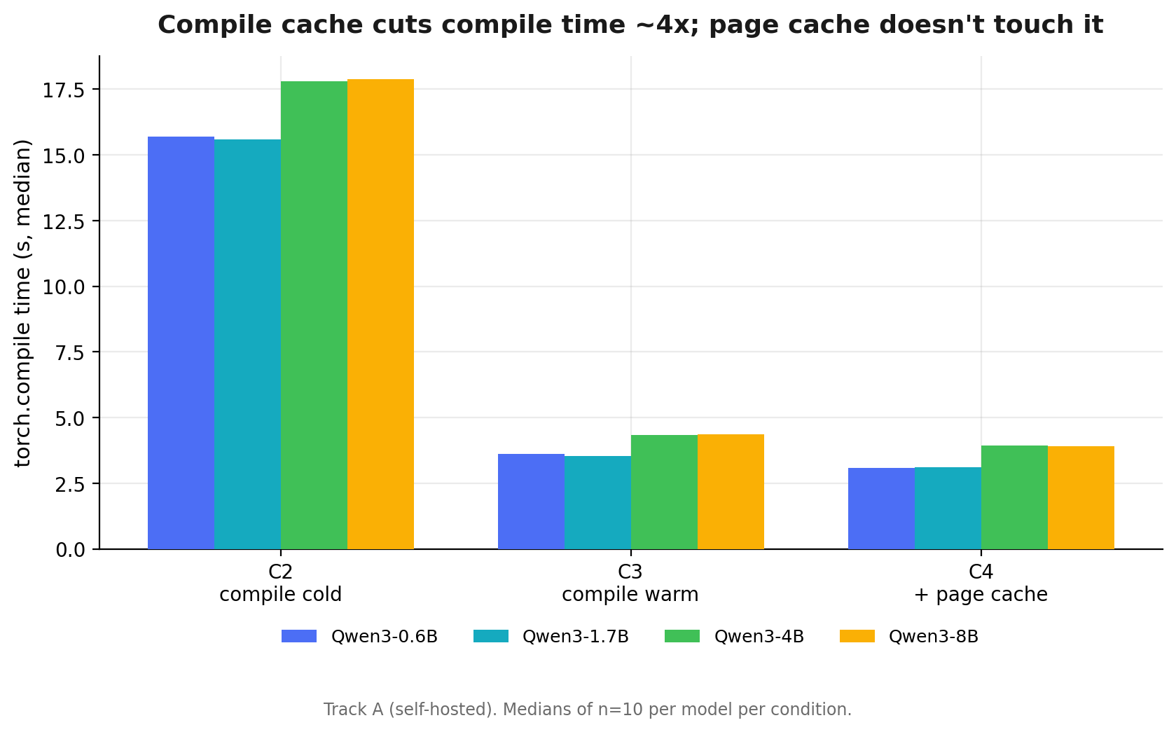 四种模型规模在条件 C2–C4 下的 torch.compile 时间分组柱状图。冷编译缓存(C2)耗时约 15–18 秒;温暖(C3)降至约 4 秒;页面缓存(C4)对此无影响。各规模表现相似。