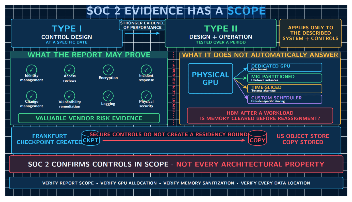 AI原生基础设施的合规差距：GPU工作负载的SOC2和数据驻留