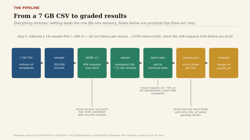 管道图：数百万条投诉的7 GB CSV被抽样为250,000条记录，构建为每个最多40k请求的七个JSONL文件，通过预签名URL上传，作为批处理作业提交并轮询至终端状态，下载为每行内联错误的输出JSONL，并通过custom_id合并进行评估。注释标记了在您账户层级限制下的分块，重复使用request_id加file_id以实现幂等重新提交，以及检查每行错误字段。