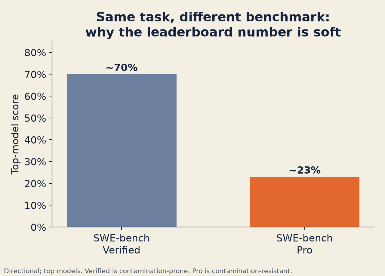 柱状图:SWE-bench Verified 约 70%,而 SWE-bench Pro 约 23%