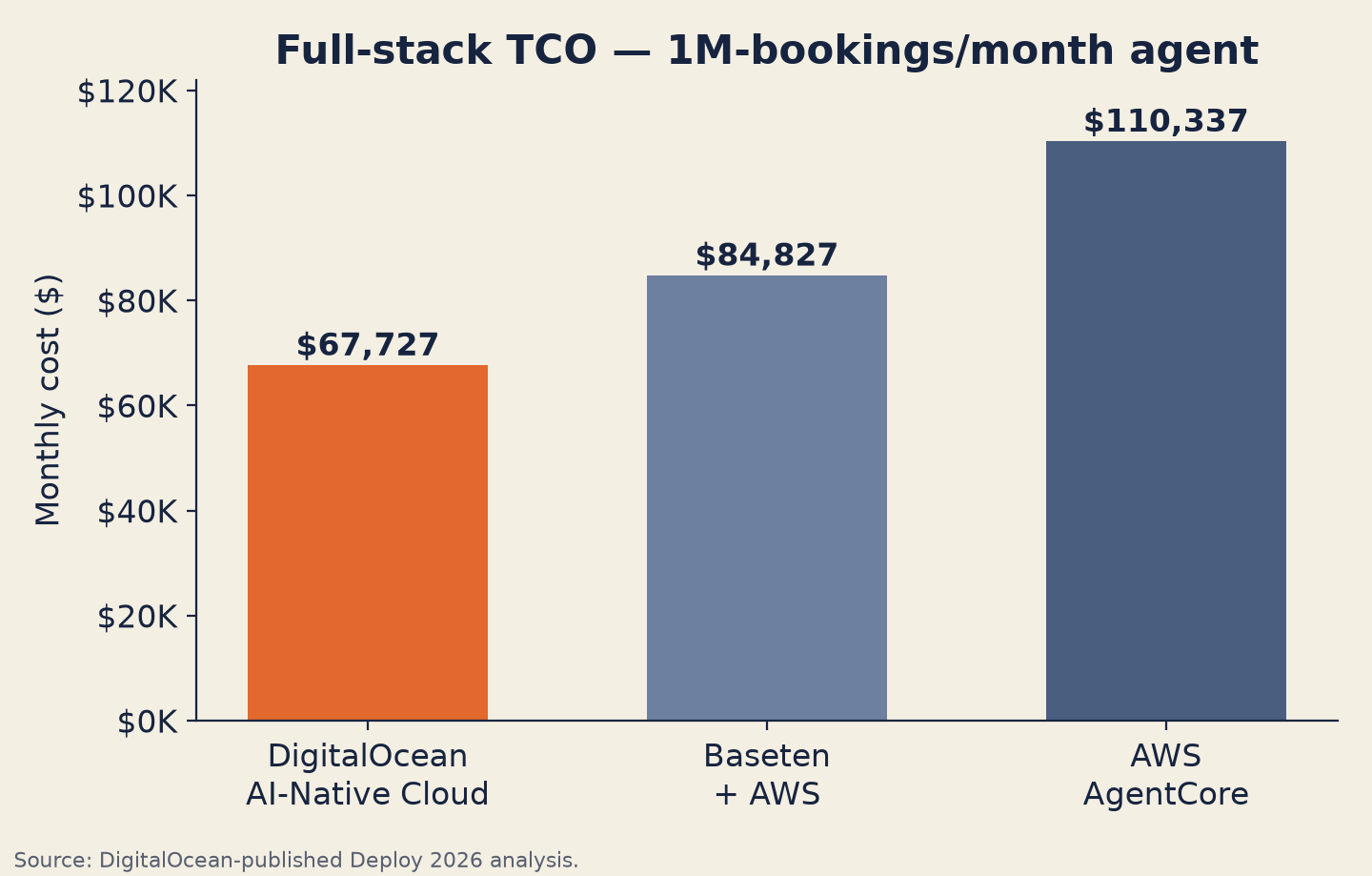 月度总拥有成本对比条形图：DigitalOcean $67,727，Baseten+AWS $84,827，AWS AgentCore $110,337