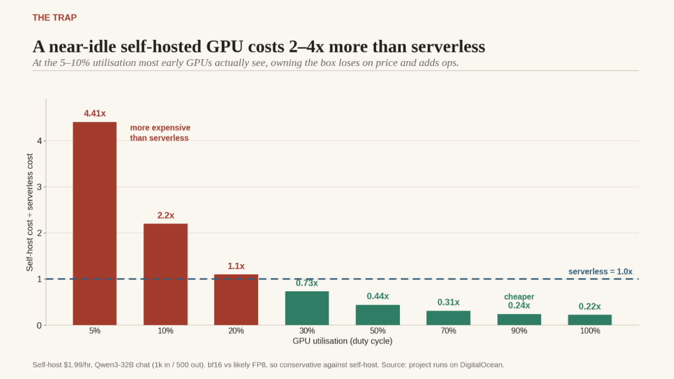 GPU 近空闲成本对比