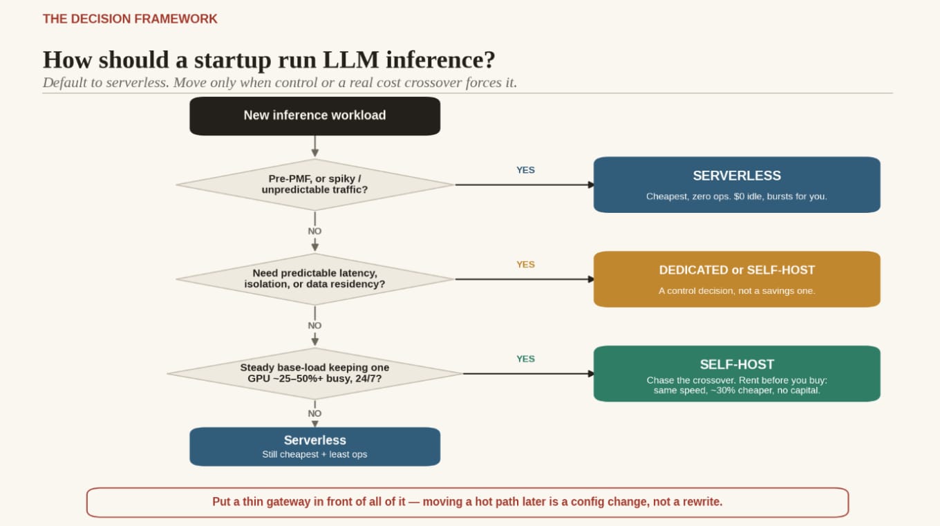 初创公司何时应放弃serverless