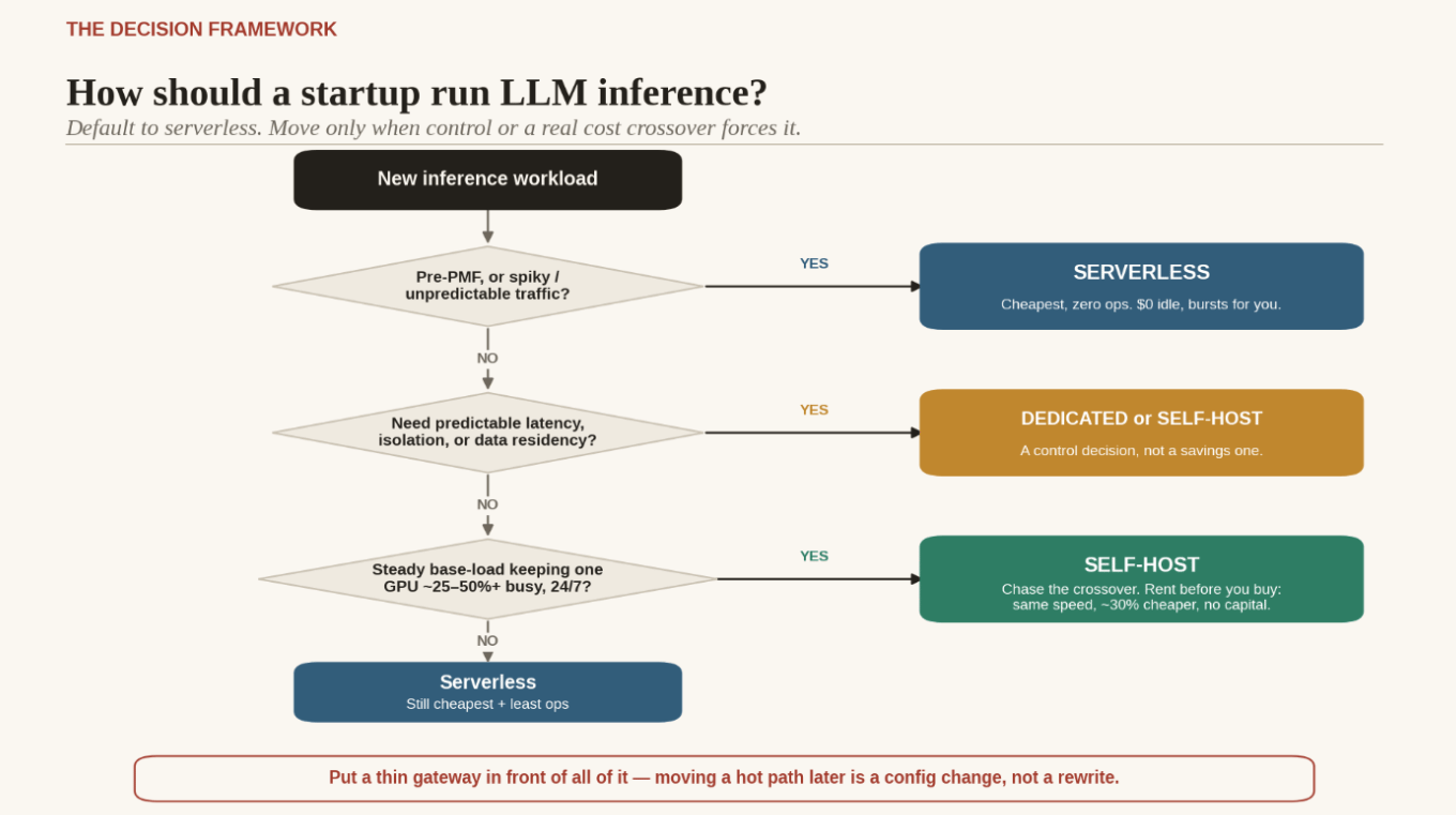 初创公司何时应放弃serverless