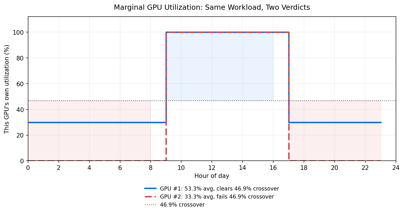 相同工作负载下GPU #1和GPU #2的每小时利用率,各自与46.9%交叉线对比。