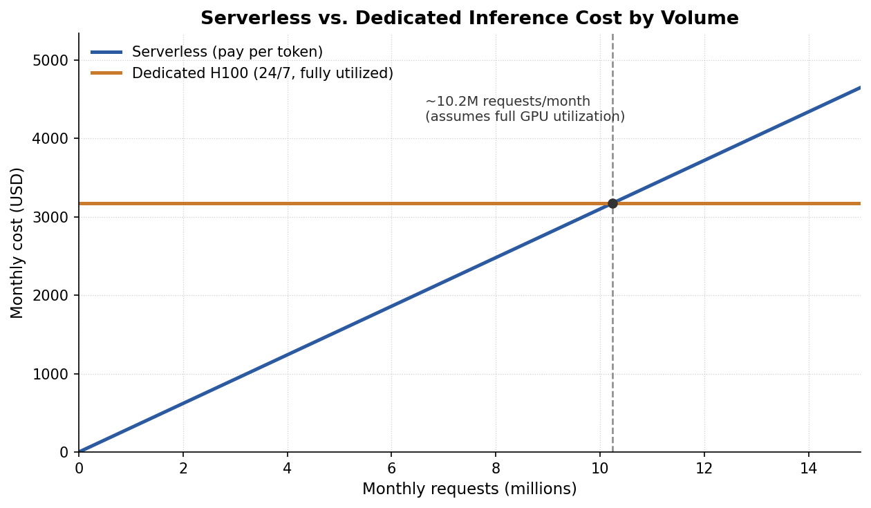 请求量低时，Serverless 更便宜；当每月请求量超过约 1,020 万次后，满负荷运转的专用 H100 反而成本更低。