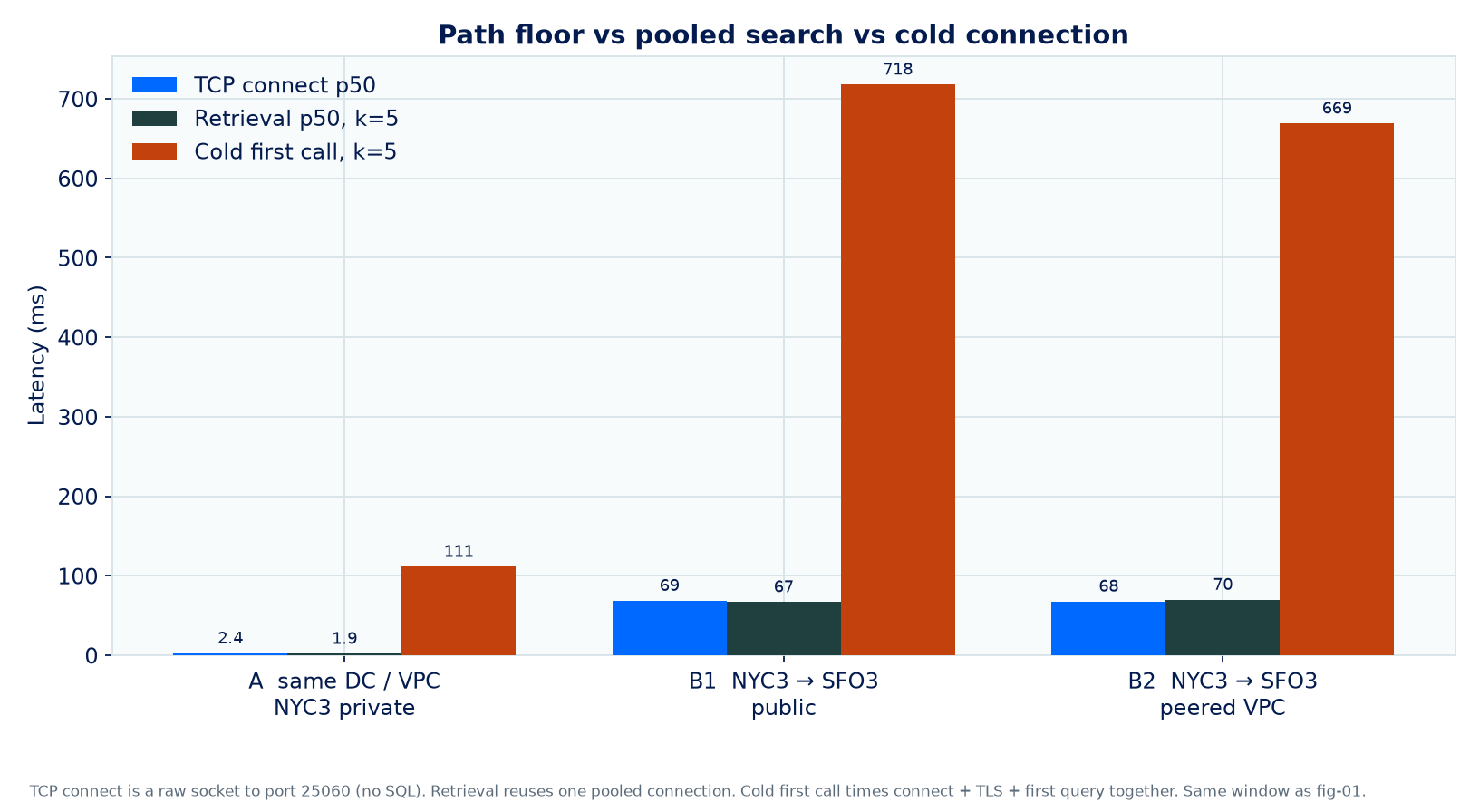 比较三个臂的 TCP connect p50、汇总检索 p50 和冷首次调用的分组柱状图。