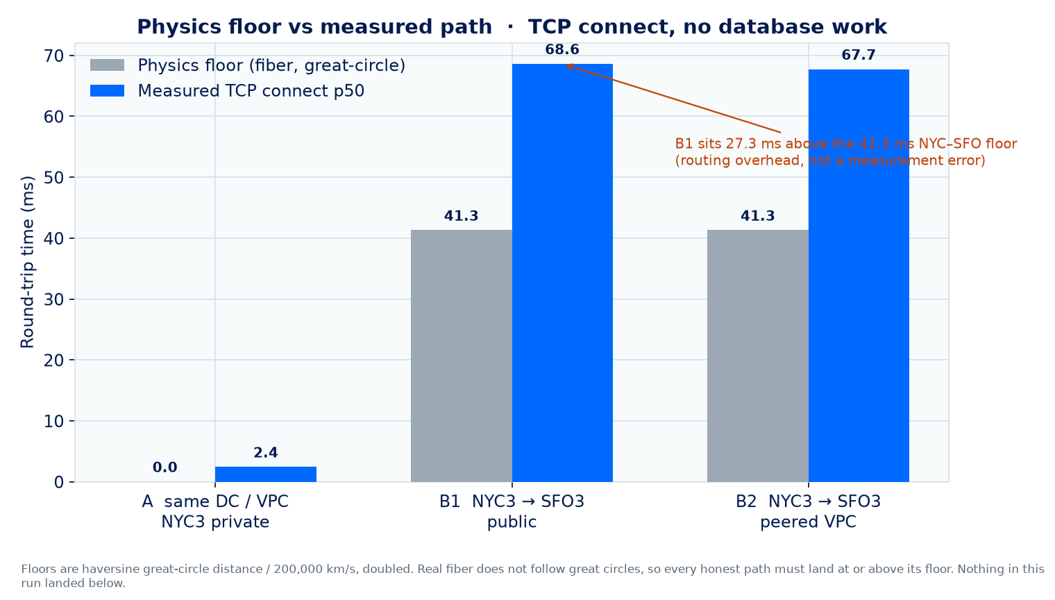 每个臂的物理光纤基准与测得的 TCP connect p50 的柱状图。