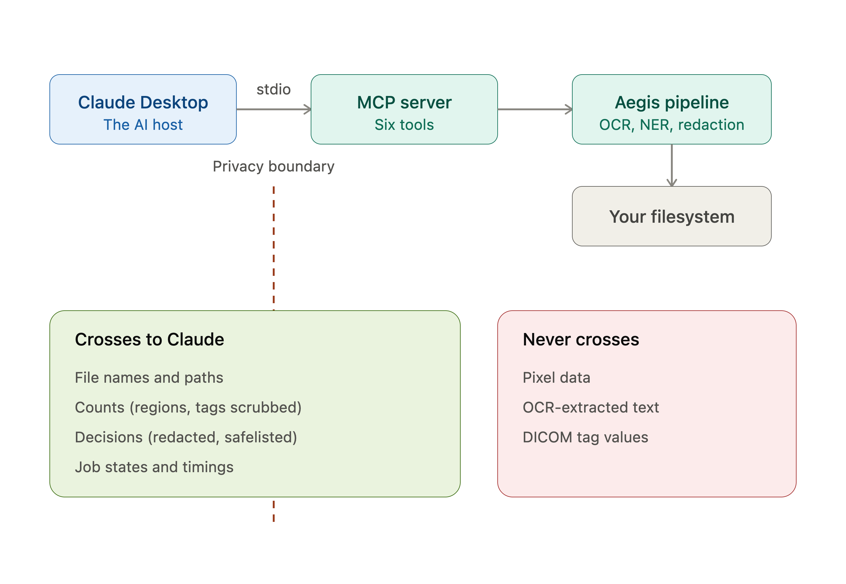 架构图：Claude Desktop 与本地 MCP 服务器通信，服务器调用 Aegis 去标识化流水线。医学图像在本地处理，仅将计数、决策和文件路径等汇总结果返回给 AI 模型。