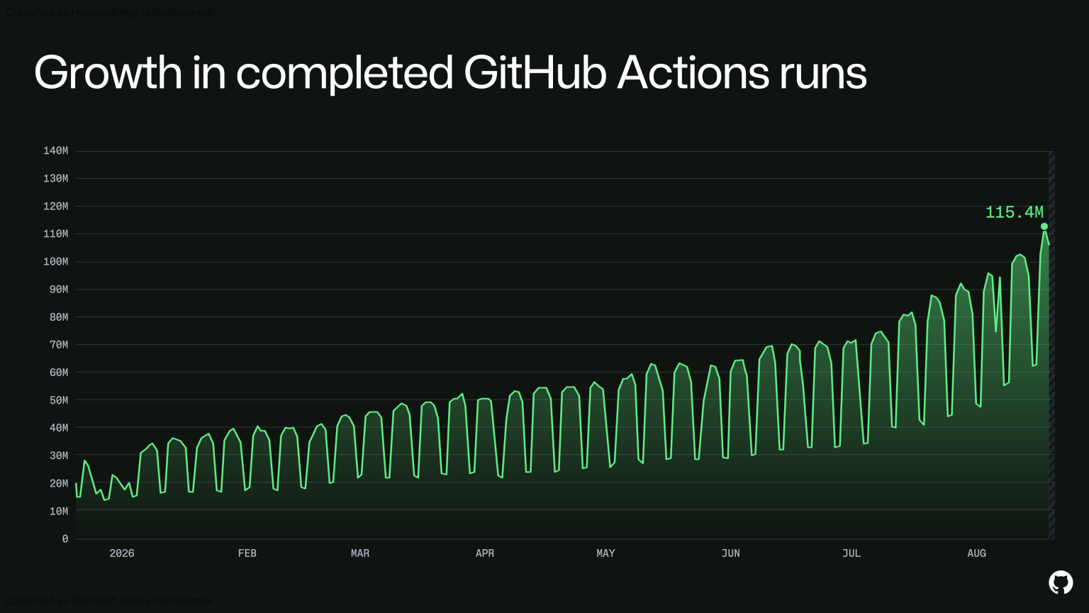 GitHub Actions 增长曲线