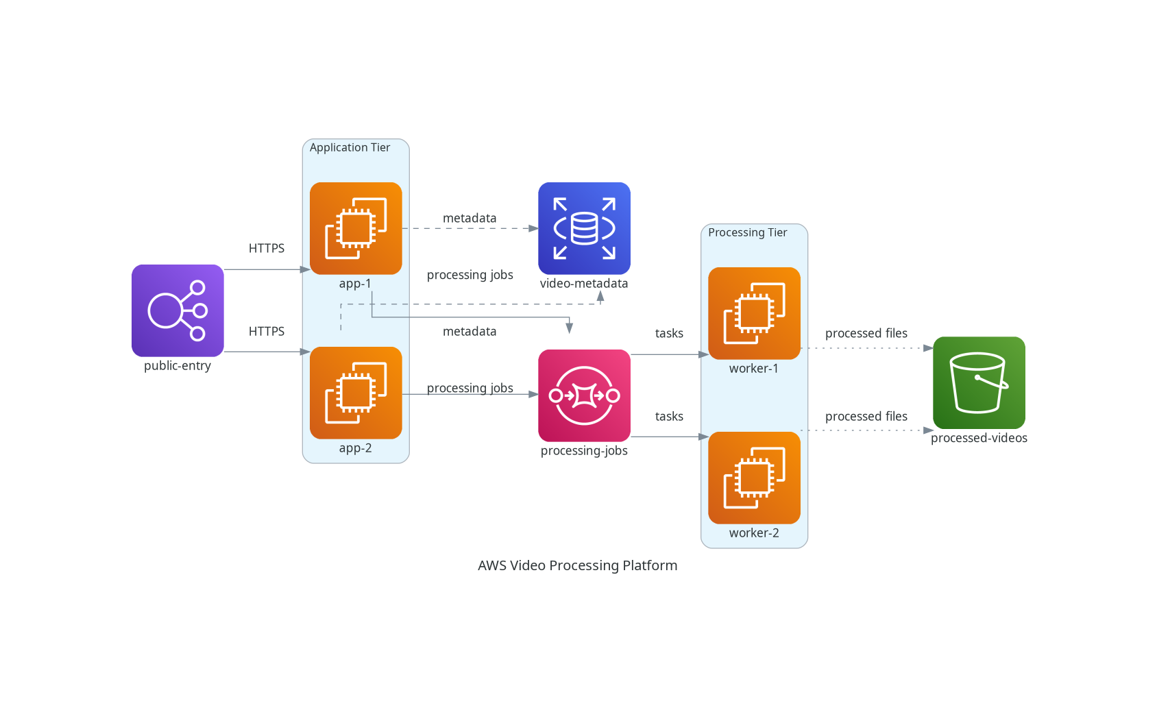 使用 AWS 图标绘制的视频处理平台系统架构图