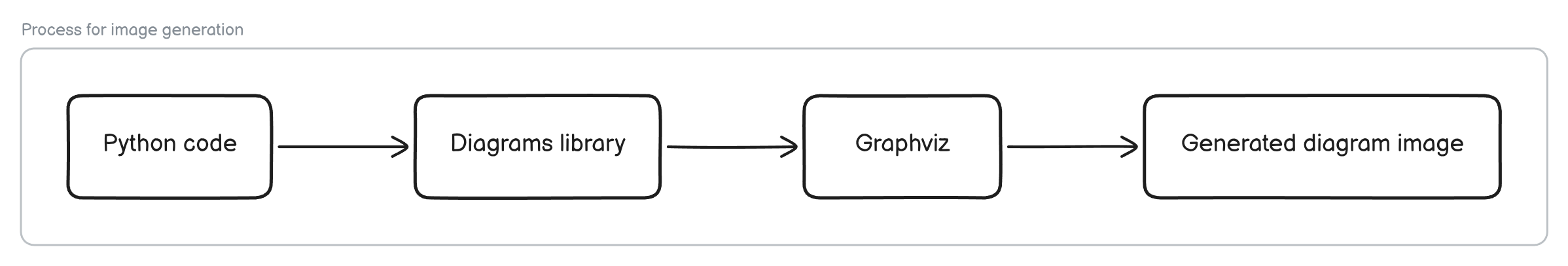 使用 Diagrams 库和 Graphviz 生成图片的流程