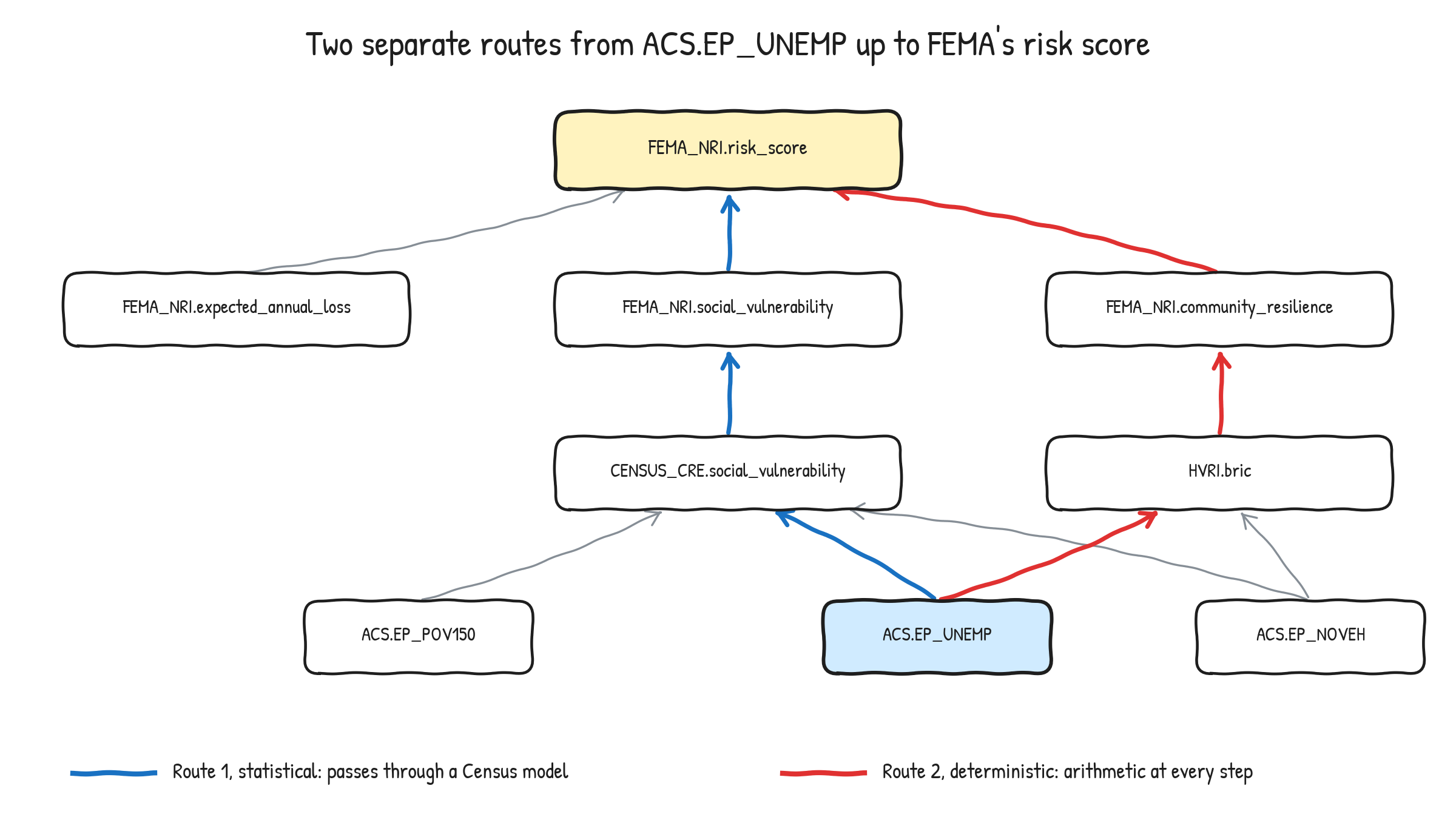 FEMA_NRI.risk_score 及其祖先节点的依赖图。蓝色路线从 ACS.EP_UNEMP 出发逐级向上，途经 CENSUS_CRE.social_vulnerability 和 FEMA_NRI.social_vulnerability；红色路线同样从 ACS.EP_UNEMP 出发，途经 HVRI.bric 和 FEMA_NRI.community_resilience