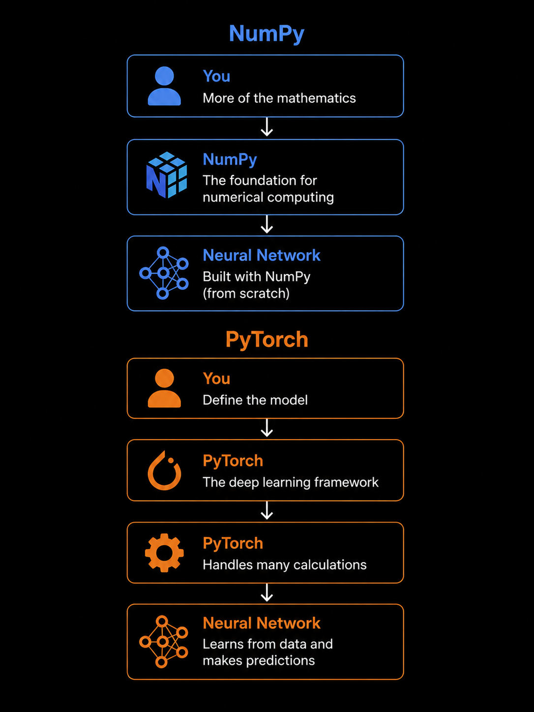 NumPy 与 PyTorch 的对比