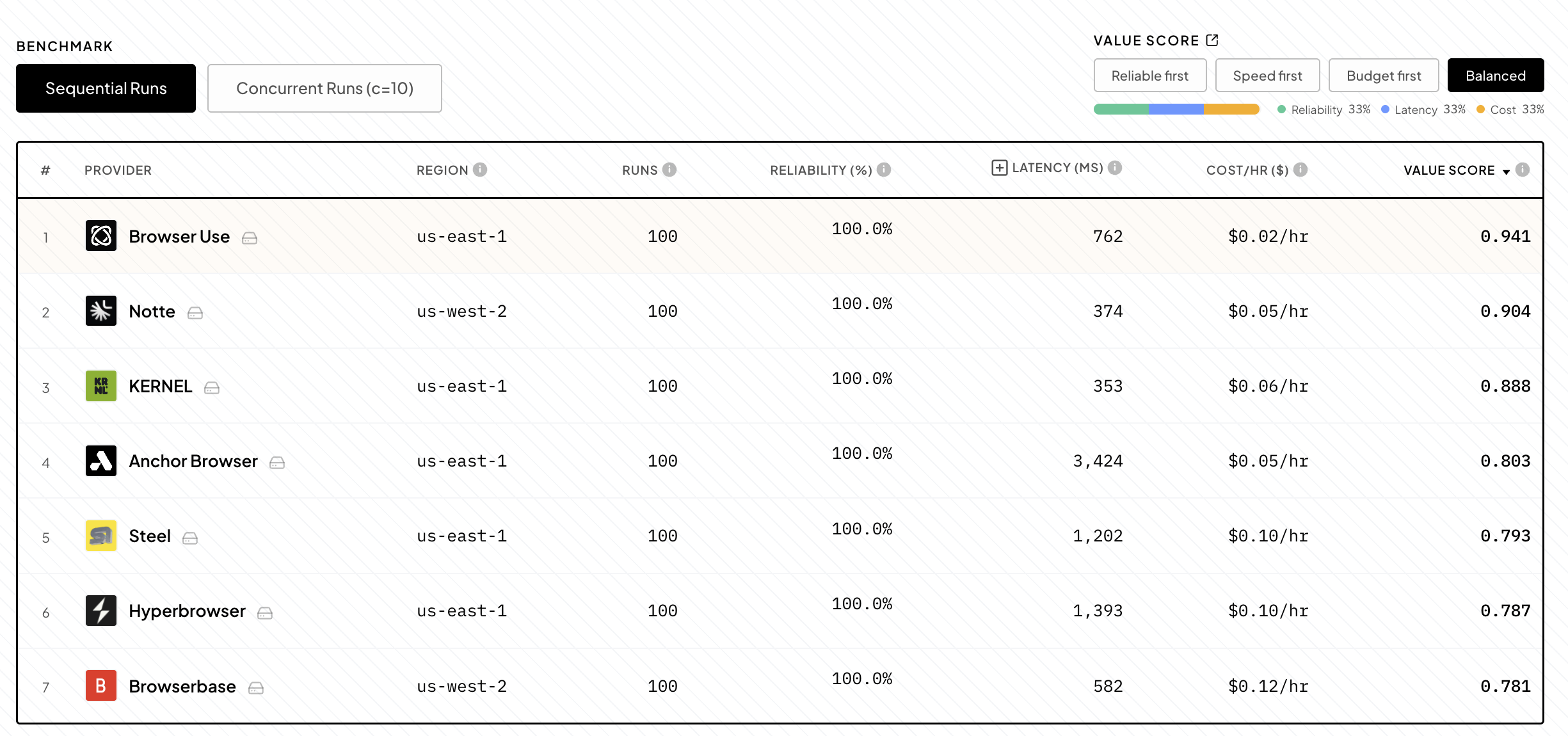 BrowserArena 评分排行榜:Browser Use 以 100% 可靠性、762ms 延迟、$0.02/小时和 0.941 评分排名第一