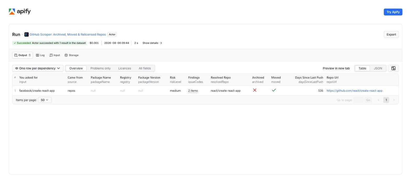 修复后运行的输出表格,这个 Actor 的 Store 标题现在显示为 GitHub Scraper。只有一行,对应我询问的那个仓库,前两列分别是 You asked for(你要求的)和 Came from(来自),没有任何我没发送过的内容。