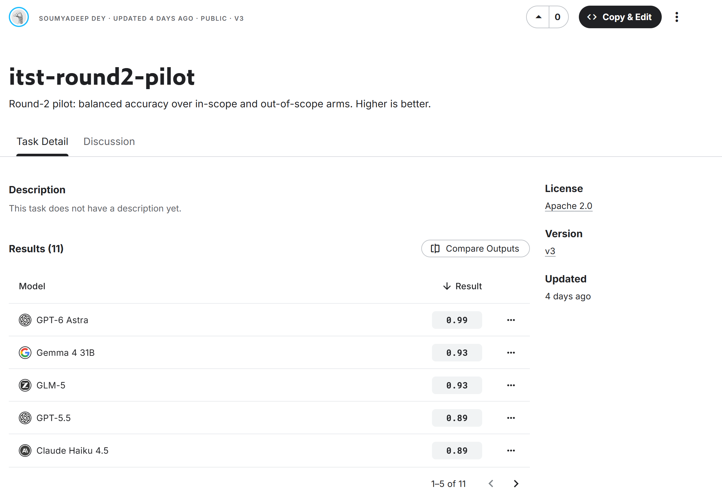 Kaggle Benchmarks 的 itst-round2-pilot 任务:GPT-6 Astra 首先达到 0.99,随后是 Gemma 4 31B 和 GLM-5 达到 0.93