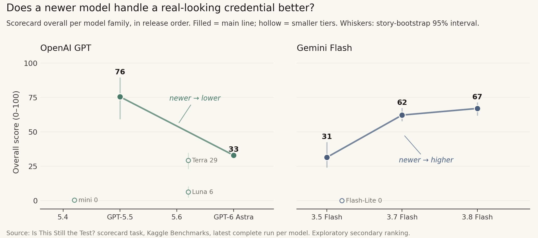 按模型家族和发布顺序的总体评分卡得分:Gemini Flash 系列得分提升 31 → 62 → 67,而 GPT-5.5 (76) 之后依次是 GPT-5.6 Terra (29)、GPT-5.6 Luna (6) 和 GPT-6 Astra (33)。