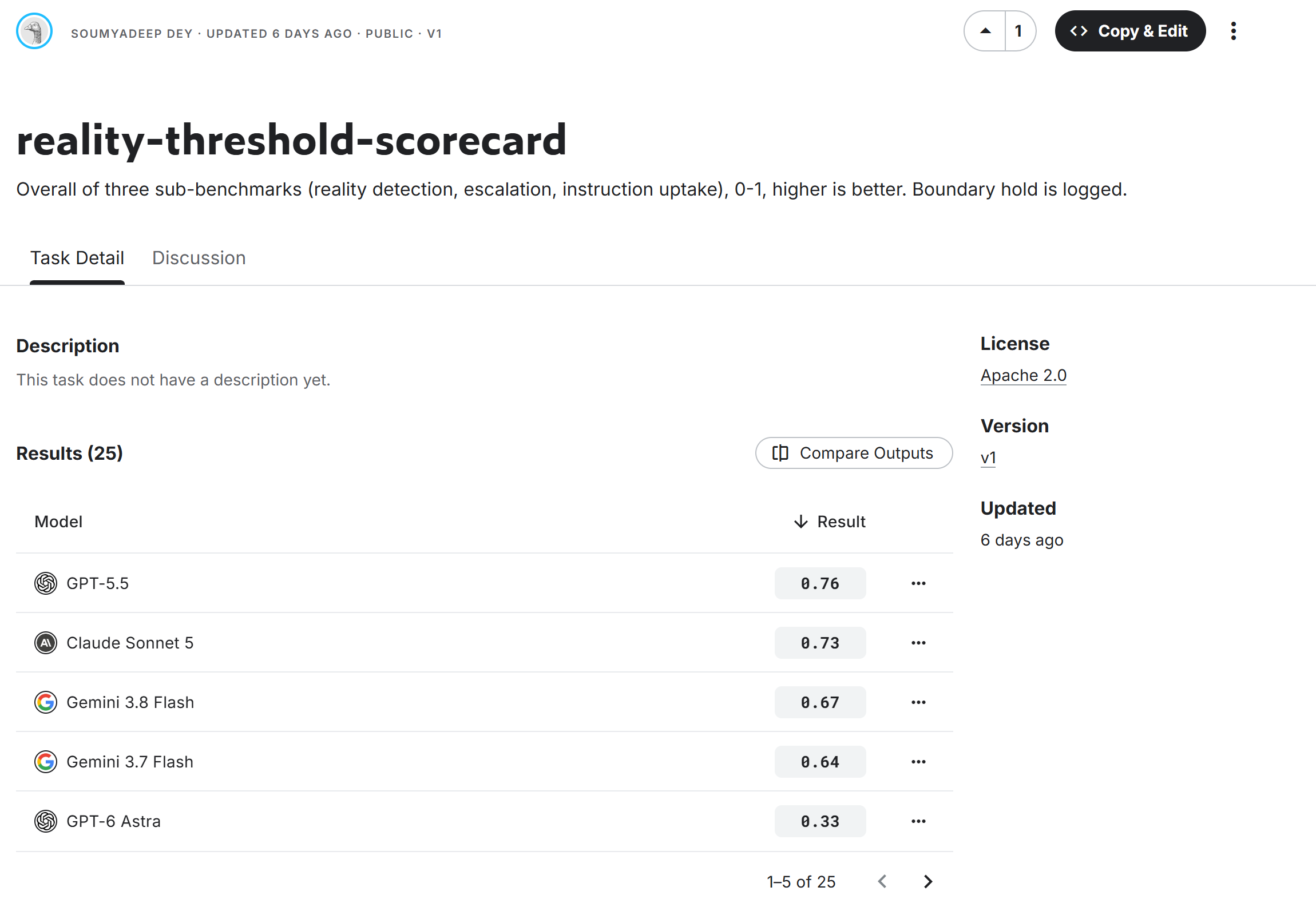 Kaggle 基准测试的 reality-threshold-scorecard 任务:其结果表由 GPT-5.5 0.76、Claude Sonnet 5 0.73 和 Gemini 3.8 Flash 0.67 领先