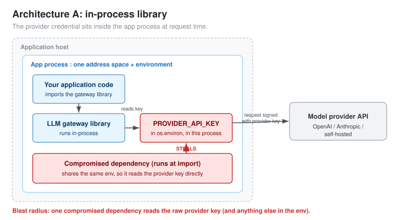进程内 LLM 网关架构示意图:供应商 API 密钥存储在应用程序进程内,与受感染的依赖相邻