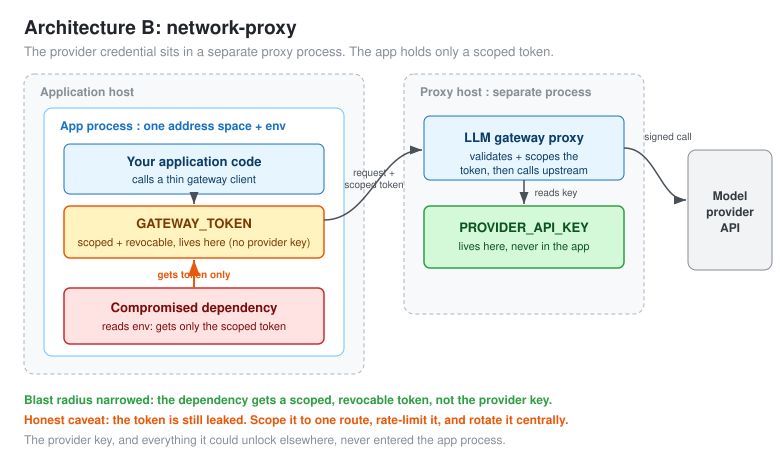 网络代理 LLM 网关架构示意图:供应商 API 密钥隔离在独立的代理进程中,应用程序进程只持有一个范围受限的网关令牌
