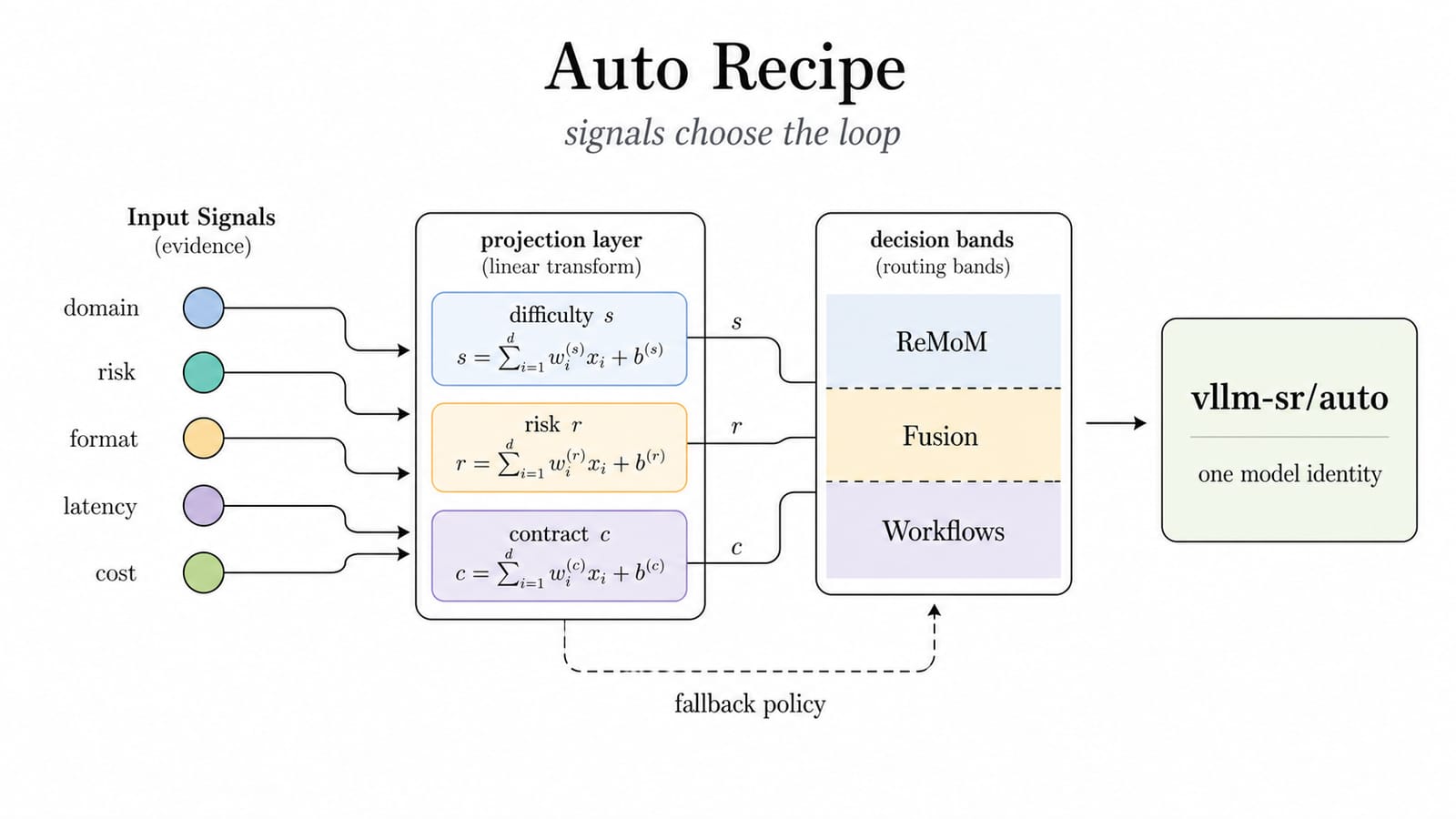 Auto Recipes 让信号选择协作模式