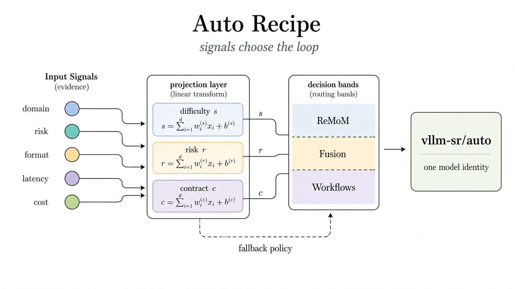 Auto Recipes 让信号选择协作模式