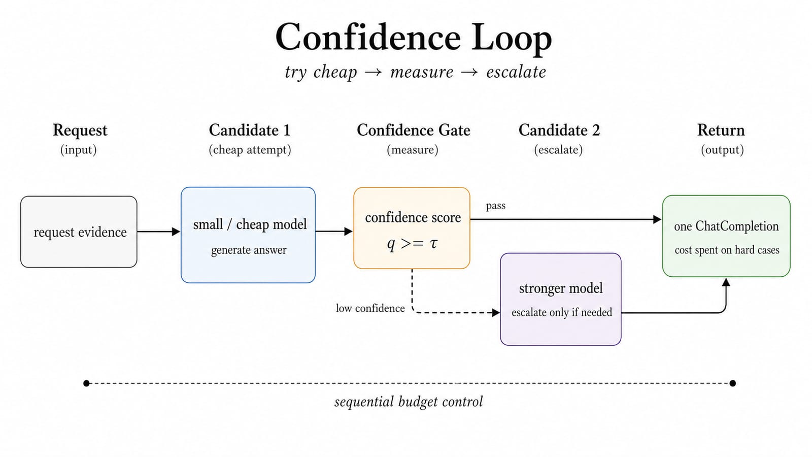 Confidence 将升级转为可衡量的停止策略