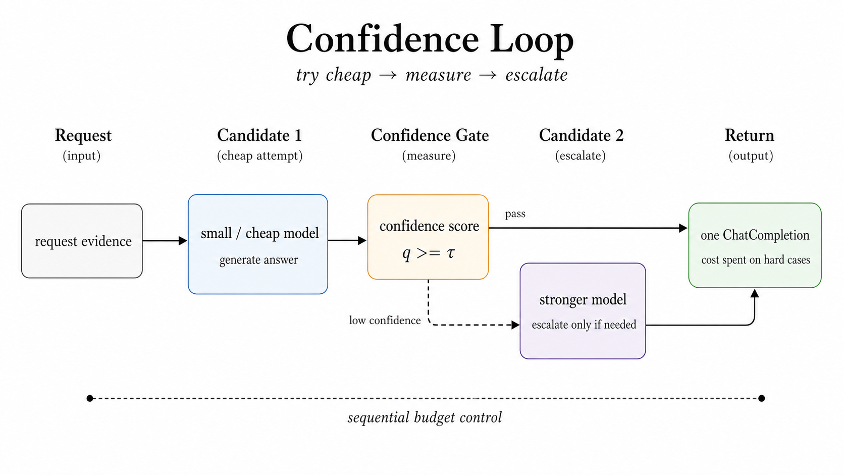 Confidence 将升级转为可衡量的停止策略