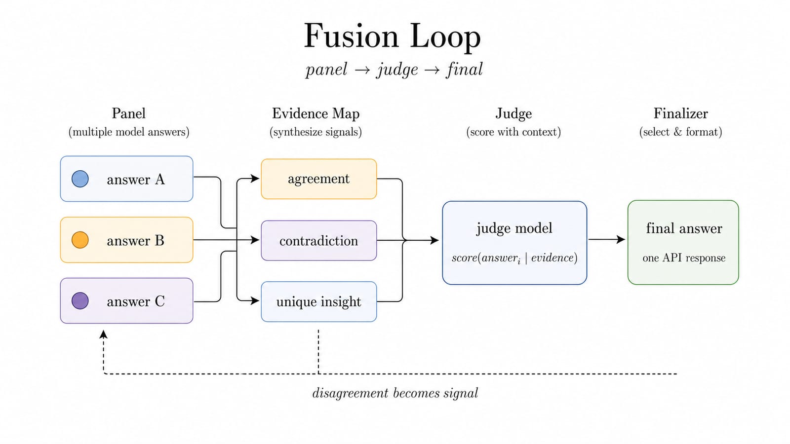 Fusion 将分歧转化为证据