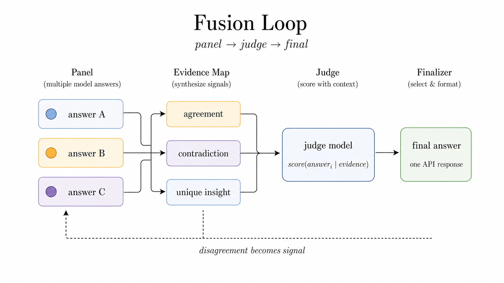 Fusion 将分歧转化为证据