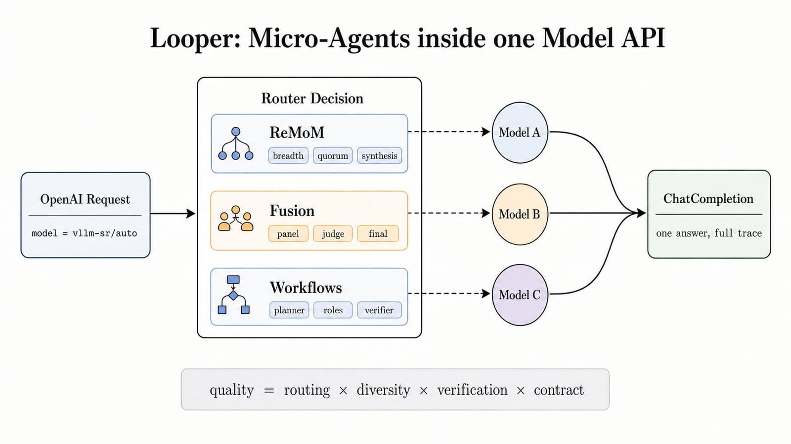 Micro-Agent：在模型 API 内部用协作击败前沿模型