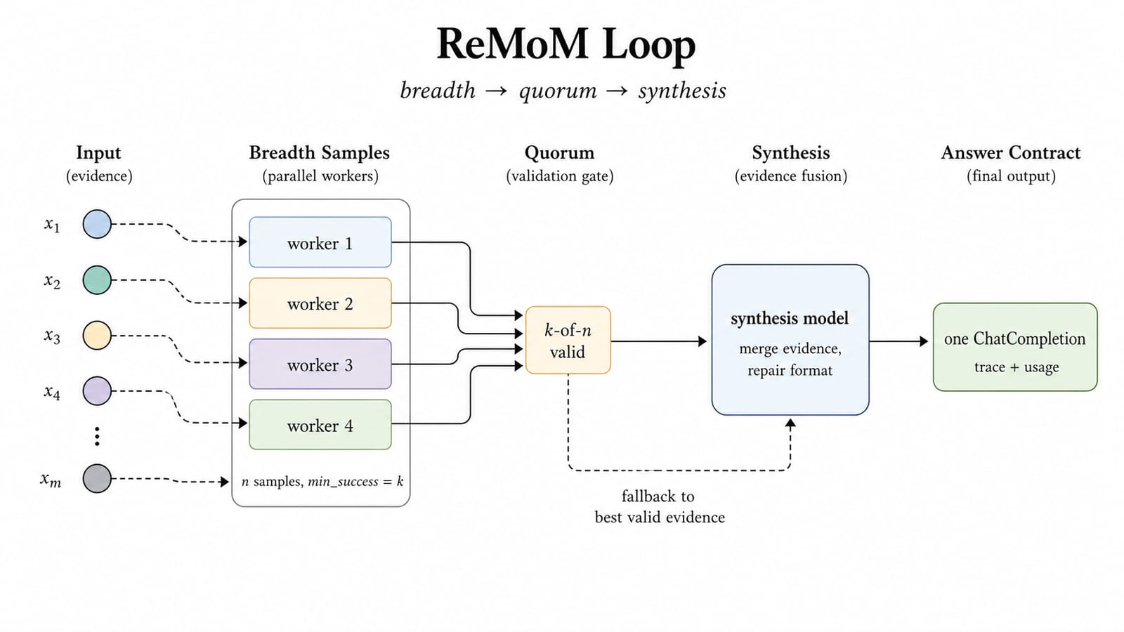 ReMoM 将广度、法定人数、合成和回退作为服务端控制