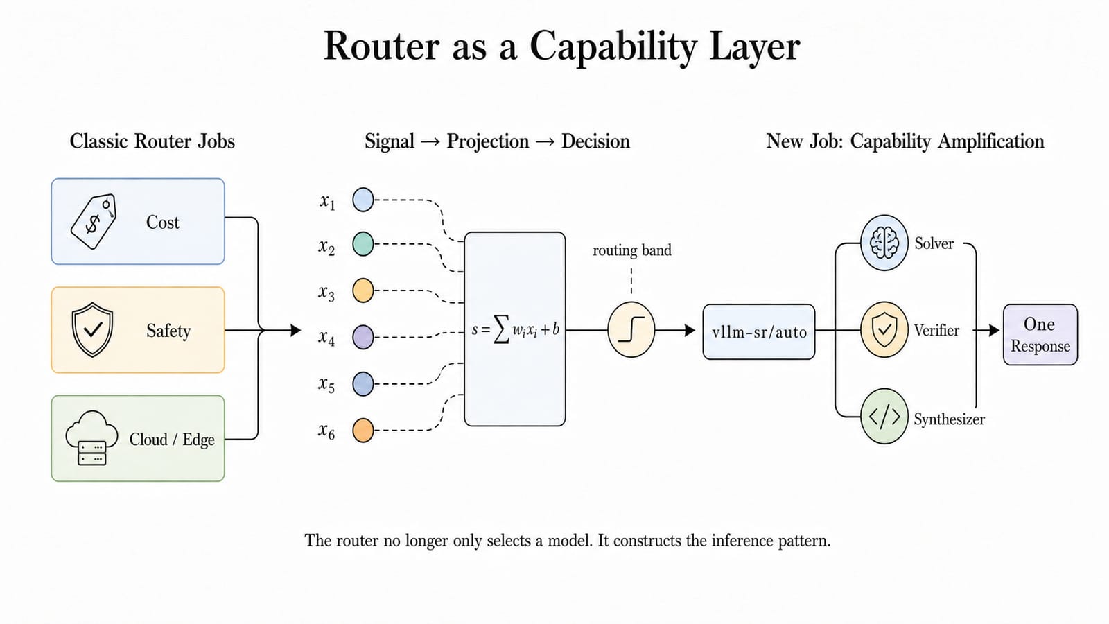 Router 从模型选择演进到能力构建