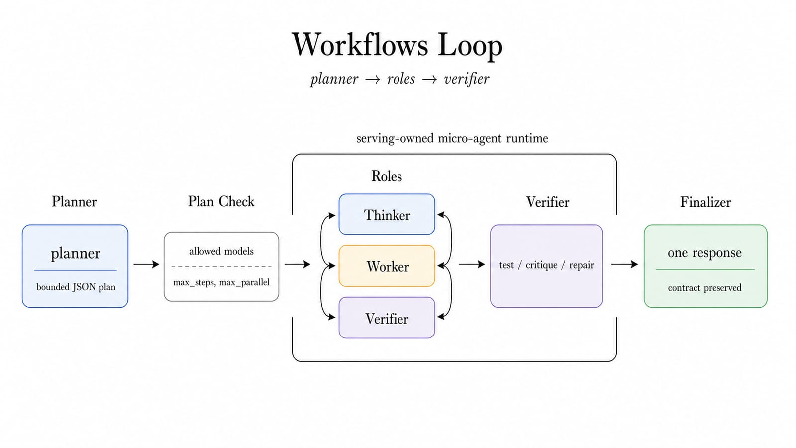 Workflows 赋予 Router 有界角色系统