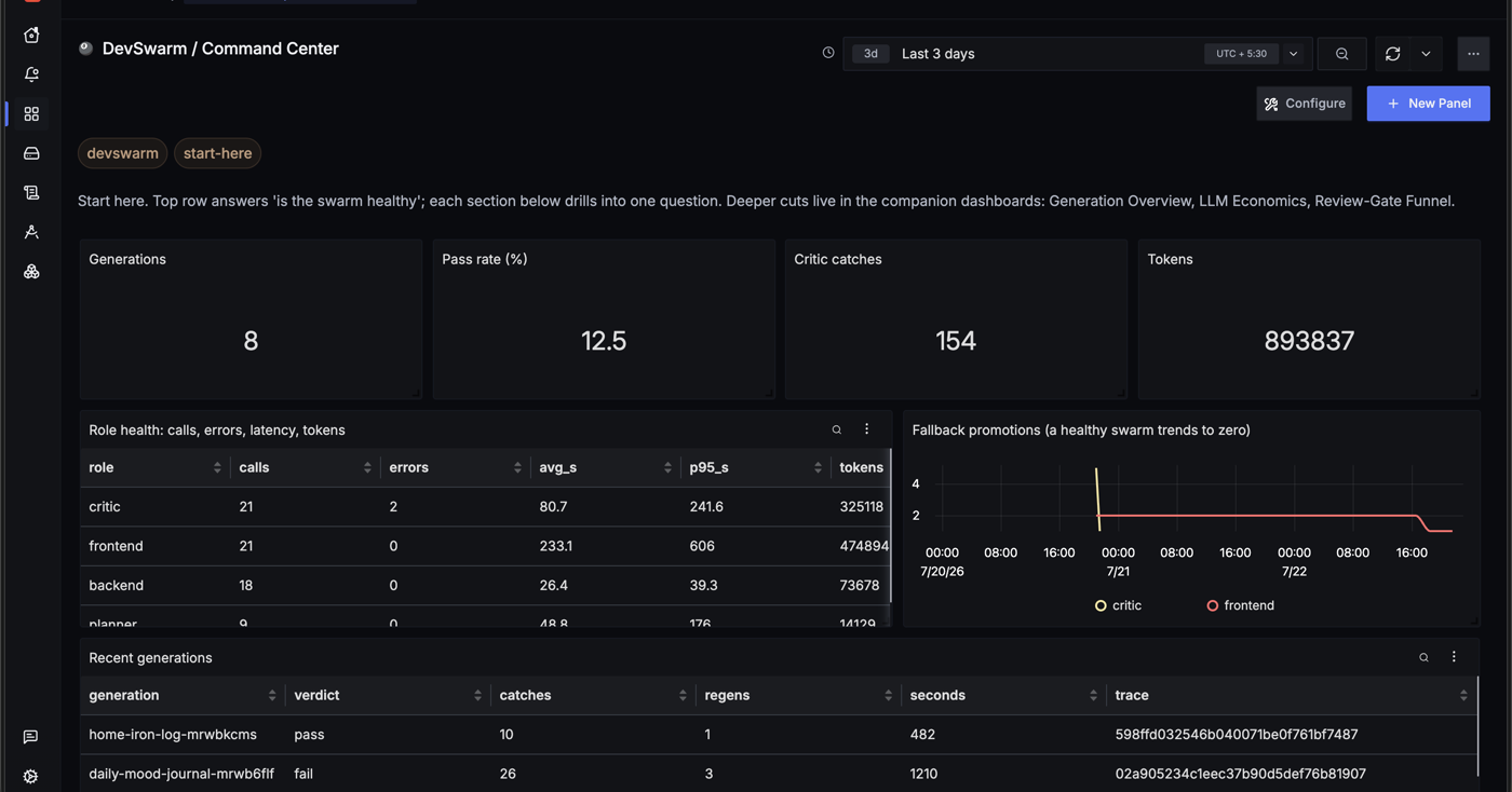 SigNoz 中的 DevSwarm 指挥中心仪表盘